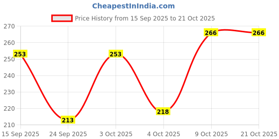 flipkart.com vebnor Men Solid Round Neck Polyester Black T-Shirt vebnor Price History Graph from 15 Sep 2025 to 20 Oct 2025