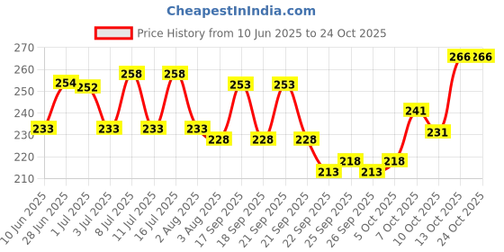 flipkart.com vebnor Men Solid Round Neck Polyester Blue T-Shirt vebnor Price History Graph from 10 Jun 2025 to 23 Oct 2025