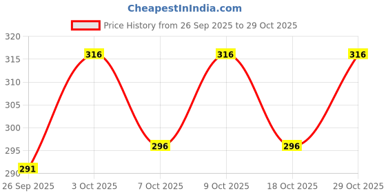 flipkart.com force Men Solid Round Neck Polyester Brown T-Shirt force Price History Graph from 26 Sep 2025 to 29 Oct 2025