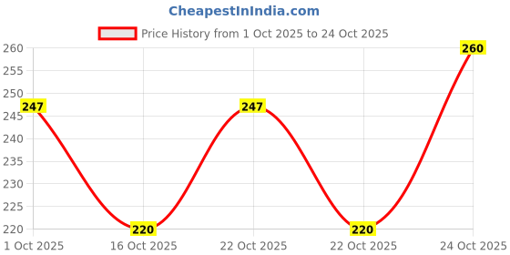 flipkart.com lewel Men Solid Round Neck Polyester Brown T-Shirt lewel Price History Graph from 1 Oct 2025 to 22 Oct 2025