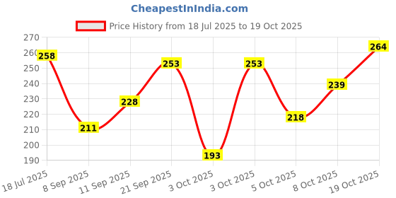flipkart.com vebnor Men Solid Round Neck Polyester Dark Green T-Shirt vebnor Price History Graph from 18 Jul 2025 to 19 Oct 2025