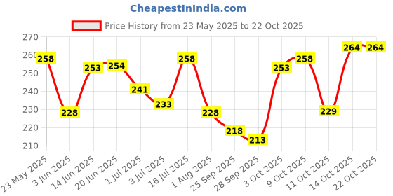 flipkart.com vebnor Men Solid Round Neck Polyester Green T-Shirt vebnor Price History Graph from 23 May 2025 to 21 Oct 2025