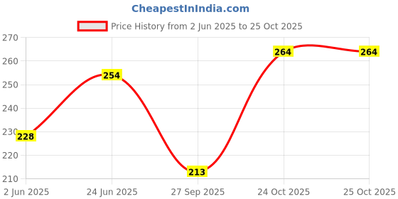 flipkart.com vebnor Men Solid Round Neck Polyester Green T-Shirt vebnor Price History Graph from 2 Jun 2025 to 25 Oct 2025