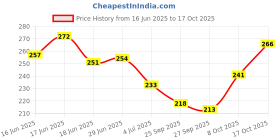 flipkart.com vebnor Men Solid Round Neck Polyester Grey T-Shirt vebnor Price History Graph from 16 Jun 2025 to 17 Oct 2025