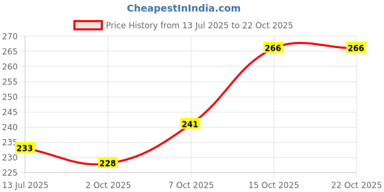 flipkart.com vebnor Men Solid Round Neck Polyester Grey T-Shirt vebnor Price History Graph from 13 Jul 2025 to 22 Oct 2025