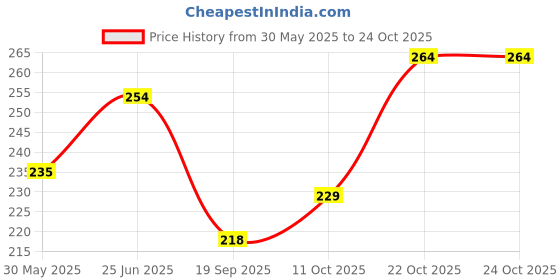 flipkart.com vebnor Men Solid Round Neck Polyester Light Blue T-Shirt vebnor Price History Graph from 30 May 2025 to 24 Oct 2025