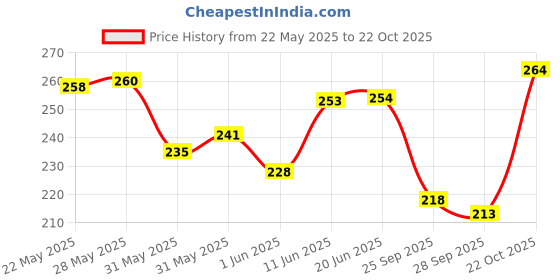 flipkart.com vebnor Men Solid Round Neck Polyester Light Green T-Shirt vebnor Price History Graph from 22 May 2025 to 22 Oct 2025