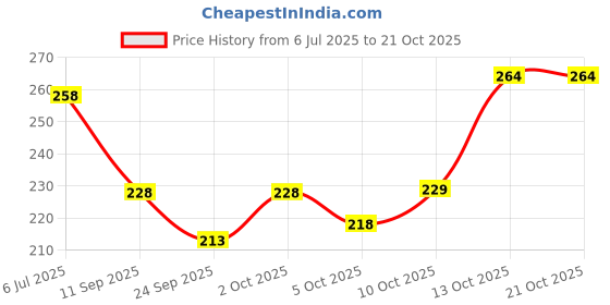 flipkart.com vebnor Men Solid Round Neck Polyester Light Green T-Shirt vebnor Price History Graph from 6 Jul 2025 to 21 Oct 2025
