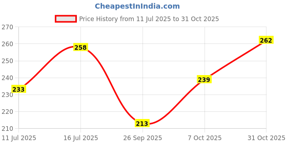 flipkart.com vebnor Men Solid Round Neck Polyester Pink T-Shirt vebnor Price History Graph from 11 Jul 2025 to 31 Oct 2025