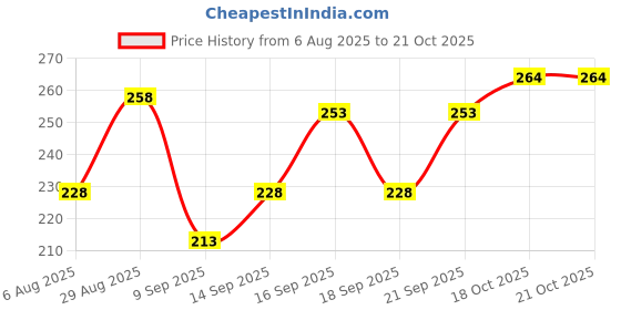 flipkart.com vebnor Men Solid Round Neck Polyester Pink T-Shirt vebnor Price History Graph from 6 Aug 2025 to 20 Oct 2025