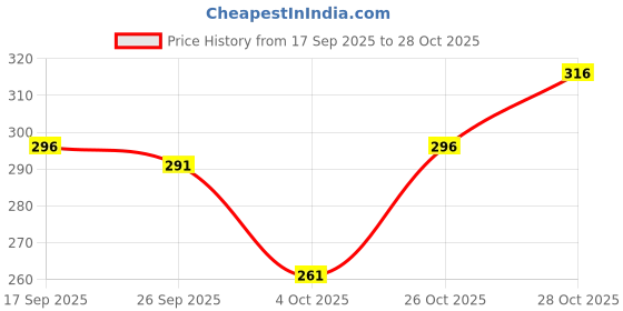 flipkart.com force Men Solid Round Neck Polyester Pink T-Shirt force Price History Graph from 17 Sep 2025 to 28 Oct 2025