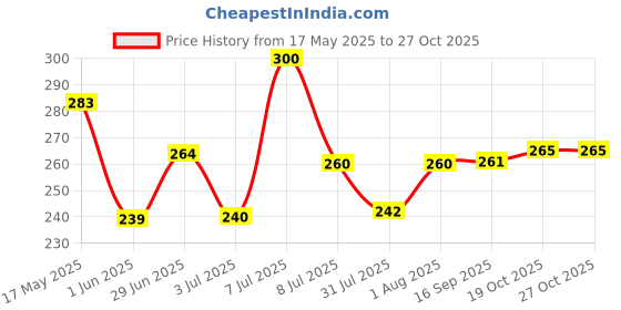 flipkart.com force Men Solid Round Neck Polyester Purple T-Shirt force Price History Graph from 17 May 2025 to 27 Oct 2025