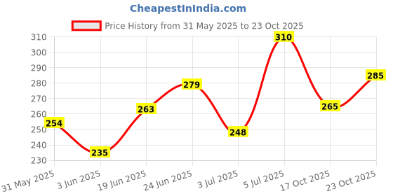 flipkart.com force Men Solid Round Neck Polyester Purple T-Shirt force Price History Graph from 31 May 2025 to 23 Oct 2025