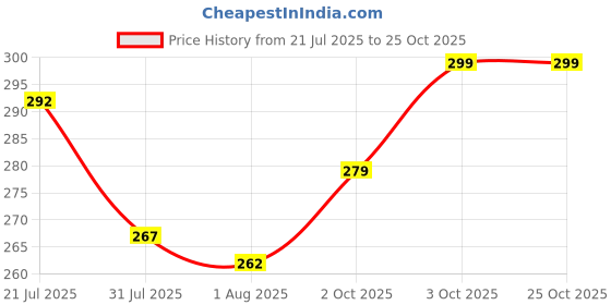 flipkart.com eyebogler Men Solid Round Neck Polyester Red T-Shirt eyebogler Price History Graph from 21 Jul 2025 to 24 Oct 2025