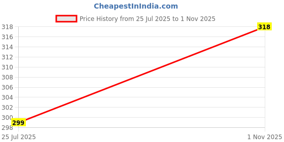 flipkart.com technosport Men Solid Round Neck Polyester Red T-Shirt technosport Price History Graph from 25 Jul 2025 to 1 Nov 2025