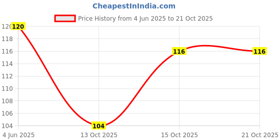 flipkart.com clickwell Men Solid Round Neck Polyester White T-Shirt clickwell Price History Graph from 4 Jun 2025 to 21 Oct 2025