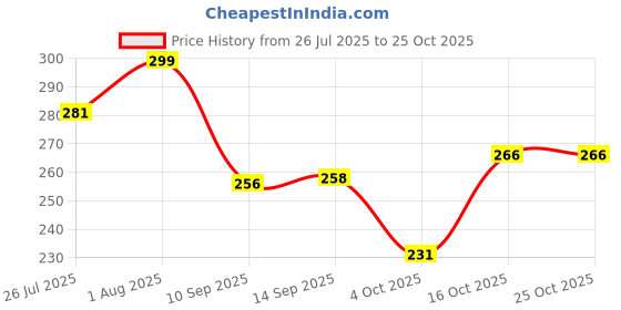 flipkart.com kyk Men Solid Round Neck Polyester White T-Shirt kyk Price History Graph from 26 Jul 2025 to 24 Oct 2025