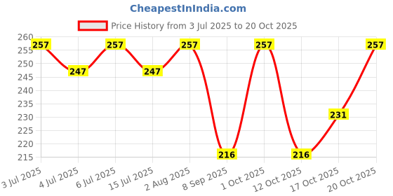 flipkart.com lewel Men Solid Round Neck Polyester White T-Shirt lewel Price History Graph from 3 Jul 2025 to 20 Oct 2025