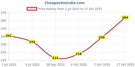 flipkart.com vebnor Men Solid Round Neck Polyester White T-Shirt vebnor Price History Graph from 1 Jul 2025 to 17 Oct 2025