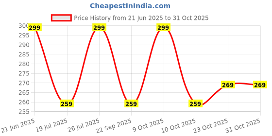 flipkart.com urgear Men Solid Round Neck Pure Cotton Black T-Shirt urgear Price History Graph from 21 Jun 2025 to 31 Oct 2025