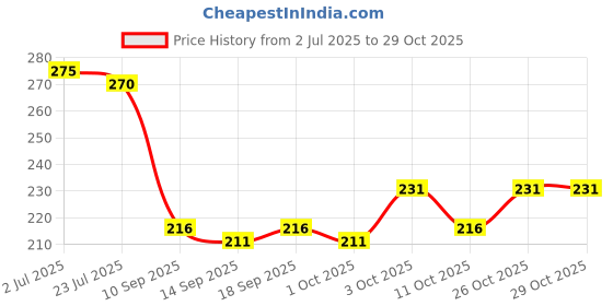 flipkart.com beefits Men Solid Round Neck Pure Cotton Black T-Shirt beefits Price History Graph from 2 Jul 2025 to 29 Oct 2025