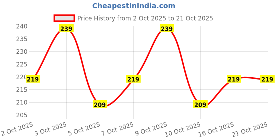 flipkart.com being wanted Men Solid Round Neck Pure Cotton Black T-Shirt being wanted Price History Graph from 2 Oct 2025 to 20 Oct 2025
