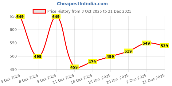 flipkart.com adidas Men Solid Round Neck Pure Cotton Blue T-Shirt adidas Price History Graph from 3 Oct 2025 to 17 Nov 2025