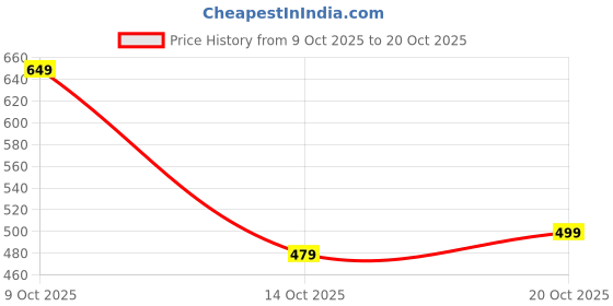 flipkart.com adidas Men Solid Round Neck Pure Cotton Blue T-Shirt adidas Price History Graph from 9 Oct 2025 to 20 Oct 2025