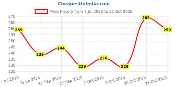 flipkart.com urgear Men Solid Round Neck Pure Cotton Grey T-Shirt urgear Price History Graph from 7 Jul 2025 to 21 Oct 2025