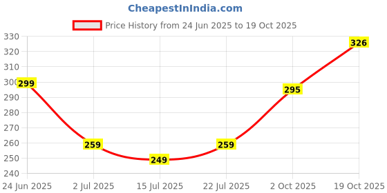 flipkart.com the dry state Men Solid Round Neck Pure Cotton Light Green T-Shirt the dry state Price History Graph from 24 Jun 2025 to 19 Oct 2025