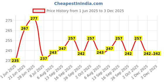 flipkart.com triptee Men Solid Round Neck Pure Cotton Maroon T-Shirt triptee Price History Graph from 1 Jun 2025 to 2 Dec 2025