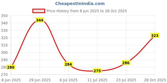 flipkart.com magneto Men Solid Round Neck Pure Cotton White T-Shirt magneto Price History Graph from 8 Jun 2025 to 28 Oct 2025