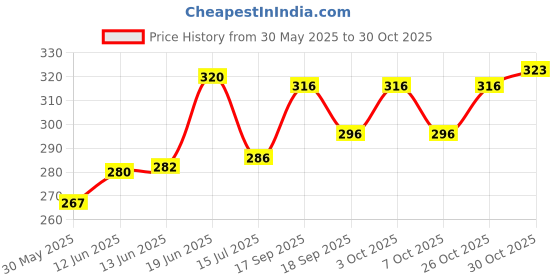 flipkart.com magneto Men Solid Round Neck Pure Cotton White T-Shirt magneto Price History Graph from 30 May 2025 to 30 Oct 2025