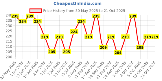 flipkart.com being wanted Men Solid Round Neck Pure Cotton White T-Shirt being wanted Price History Graph from 30 May 2025 to 21 Oct 2025