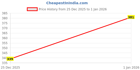 flipkart.com roadster Men Solid Round Neck Pure Cotton White T-Shirt roadster Price History Graph from 25 Dec 2025 to 1 Jan 2026
