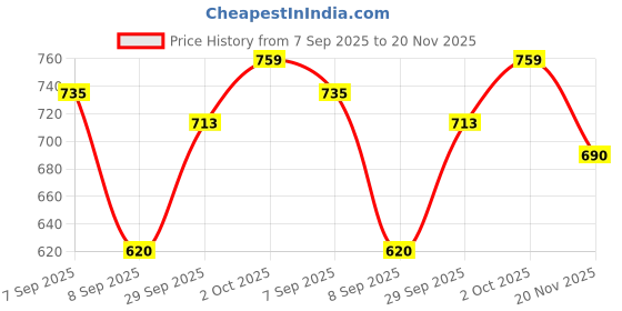 flipkart.com roadster Men Solid Round Neck Red Sweater roadster Price History Graph from 7 Sep 2025 to 20 Nov 2025