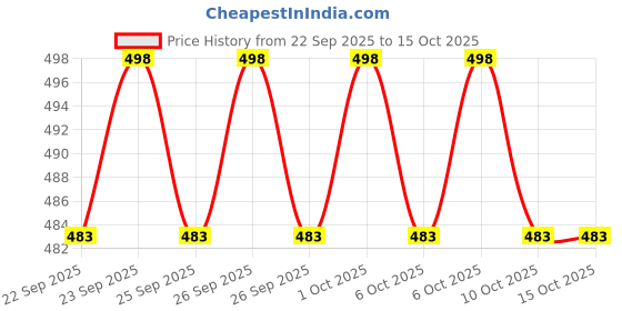 flipkart.com fleximaa Men Solid Round Neck Red Sweater fleximaa Price History Graph from 22 Sep 2025 to 14 Oct 2025