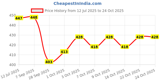 flipkart.com ausk Men Solid Round Neck White Sweater ausk Price History Graph from 12 Jul 2025 to 23 Oct 2025