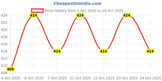 flipkart.com ausk Men Solid Round Neck White Sweater ausk Price History Graph from 4 Oct 2025 to 24 Oct 2025