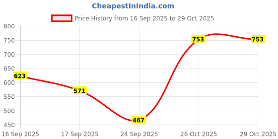 flipkart.com highlander Men Solid Round Neck White Sweater highlander Price History Graph from 16 Sep 2025 to 29 Oct 2025