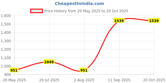 flipkart.com mufti Men Solid Round Neck Yellow Sweater mufti Price History Graph from 20 May 2025 to 20 Oct 2025