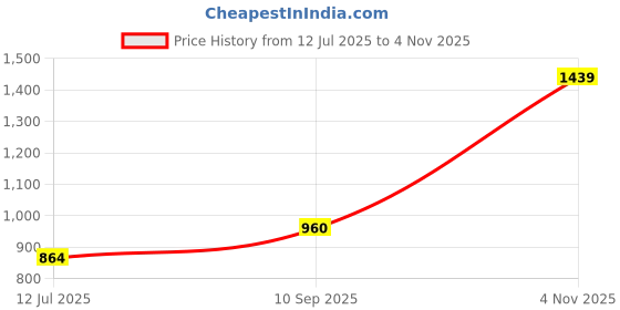 flipkart.com red tape Men Solid Round Neck Yellow Sweater red tape Price History Graph from 12 Jul 2025 to 4 Nov 2025