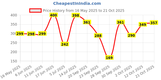 flipkart.com bonjour Men Solid, Self Design Ankle Length bonjour Price History Graph from 16 May 2025 to 21 Oct 2025