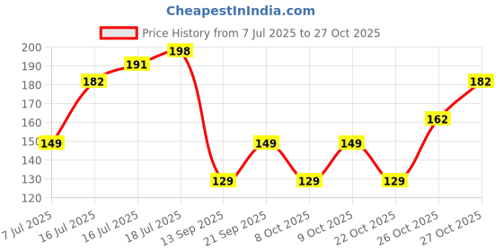 flipkart.com krijo Men Solid, Self Design Ankle Length krijo Price History Graph from 7 Jul 2025 to 27 Oct 2025