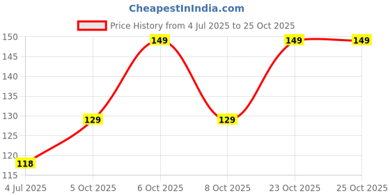 flipkart.com lovely london Men Solid, Self Design Ankle Length lovely london Price History Graph from 4 Jul 2025 to 24 Oct 2025