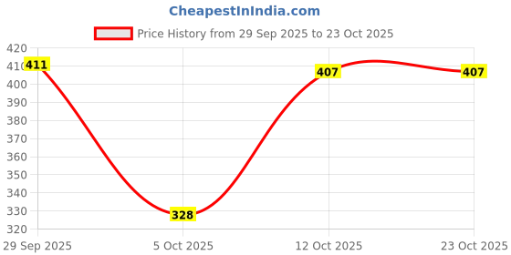 flipkart.com bonjour Men Solid, Self Design Ankle Length bonjour Price History Graph from 29 Sep 2025 to 23 Oct 2025