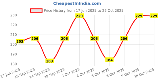 flipkart.com mamu Men Solid, Self Design Ankle Length mamu Price History Graph from 17 Jun 2025 to 26 Oct 2025