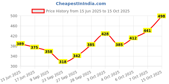 flipkart.com alexvyan Men Solid, Self Design, Checkered Mid-Calf/Crew alexvyan Price History Graph from 15 Jun 2025 to 15 Oct 2025