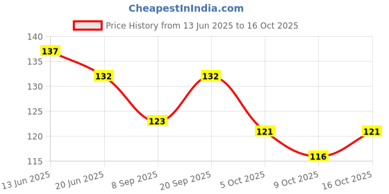 flipkart.com jeronovix Men Solid, Self Design, Color Block Low Cut, Ankle Length jeronovix Price History Graph from 13 Jun 2025 to 15 Oct 2025