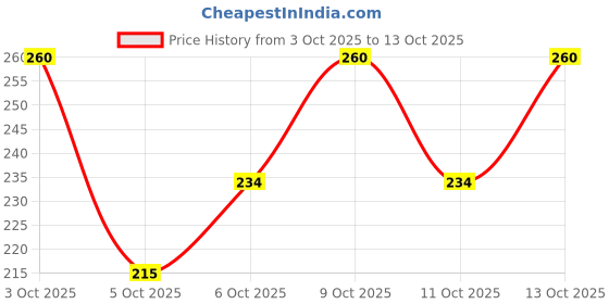 flipkart.com classic wear Men Solid, Self Design Grey Track Pants classic wear Price History Graph from 3 Oct 2025 to 13 Oct 2025